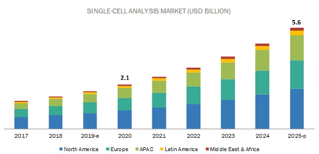 Single-cell Analysis Market to grow at CAGR of 15.1% according to a new research report